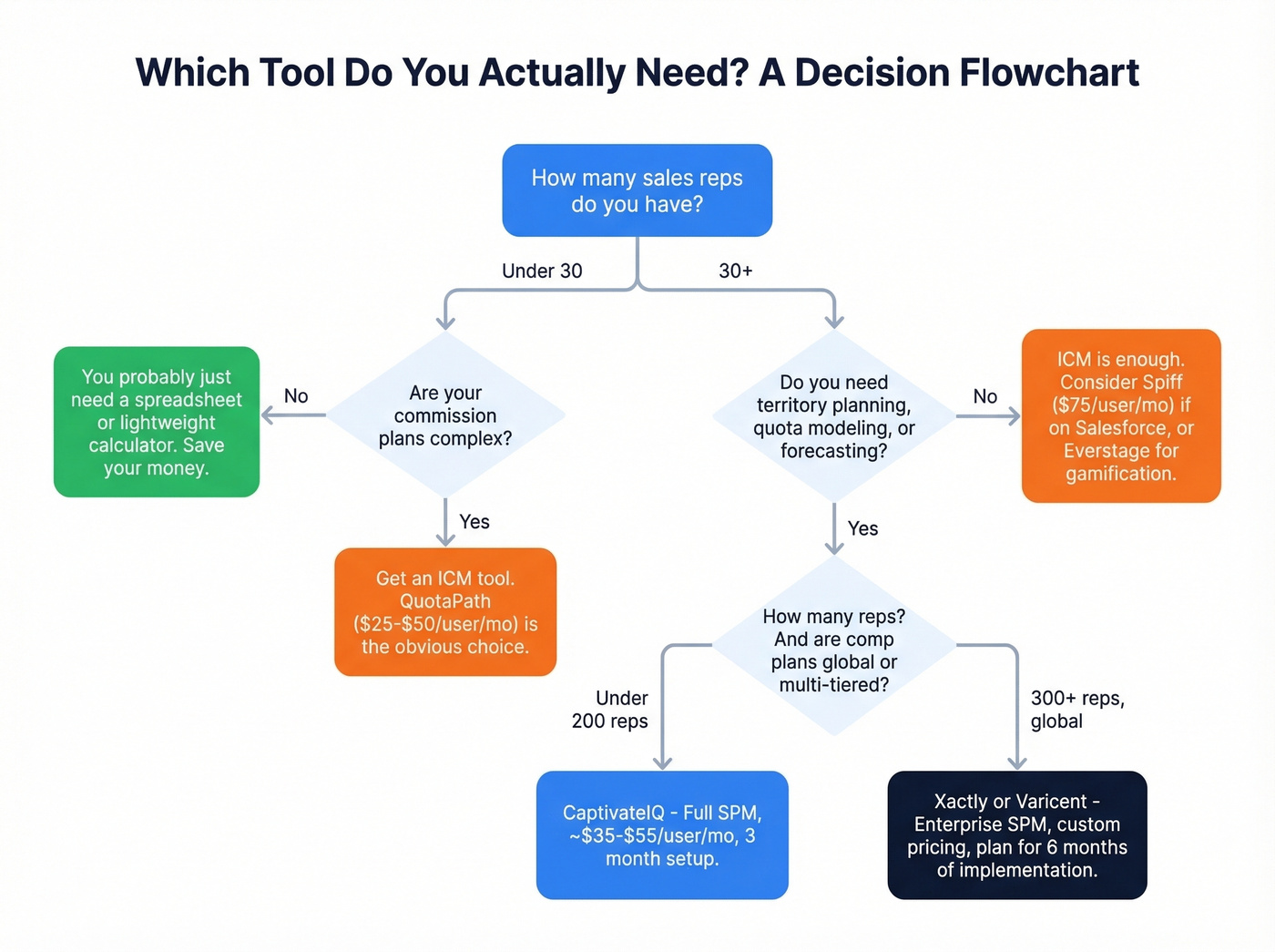 Decision flowchart for choosing the right SPM or ICM tool