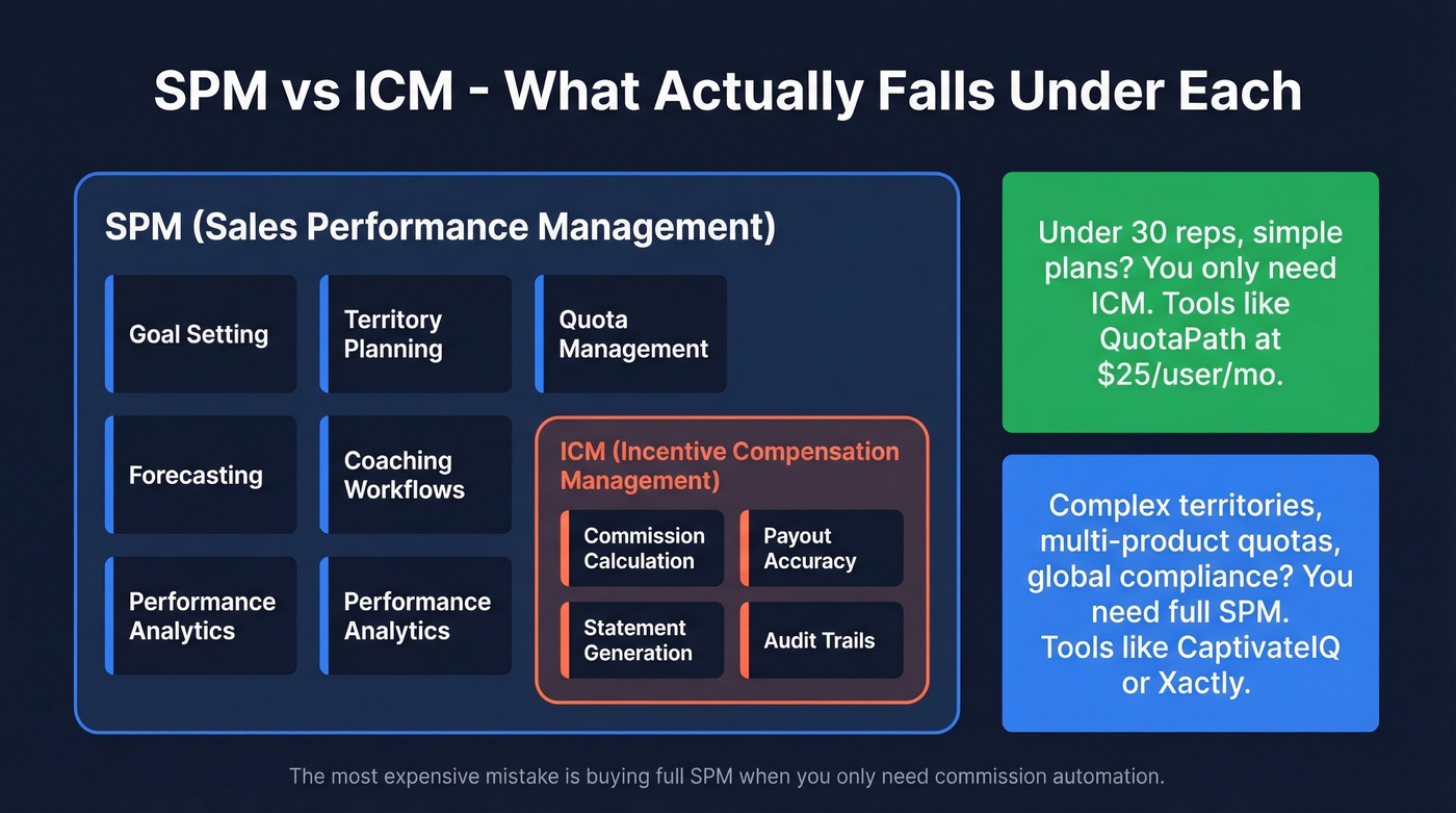 SPM vs ICM scope diagram showing subset relationship