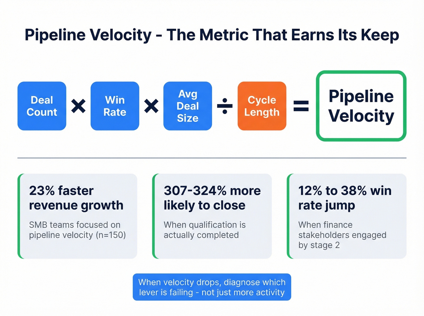 Pipeline velocity formula with lever breakdown