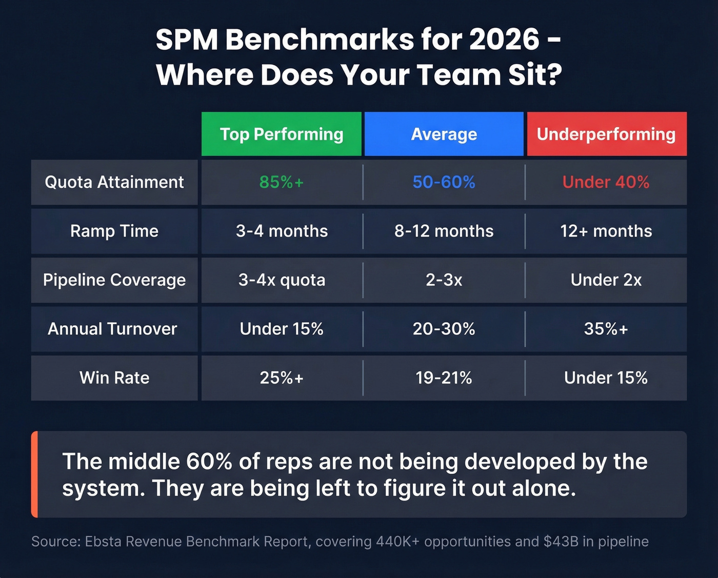 SPM benchmark tiers comparing top average and underperforming teams