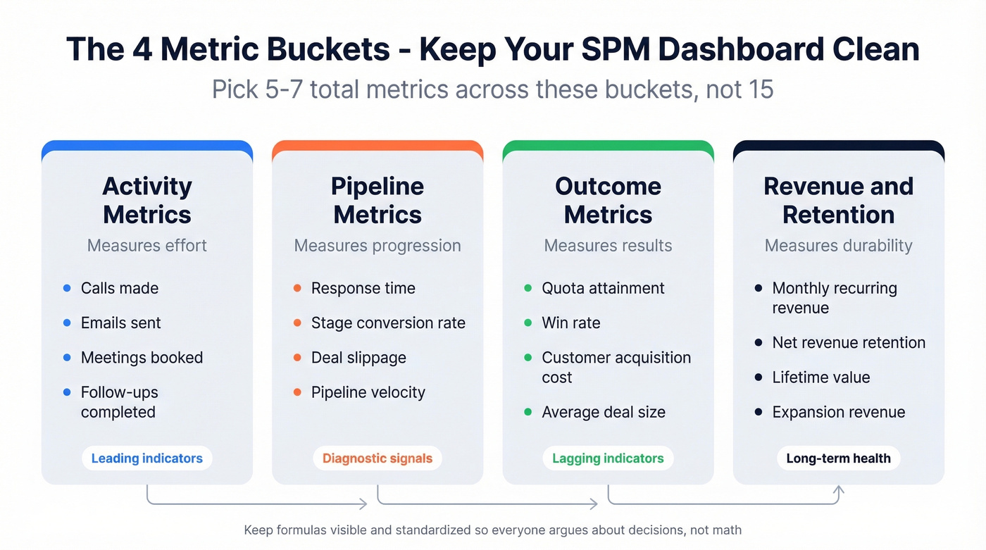 Four metric buckets for SPM dashboards organized visually