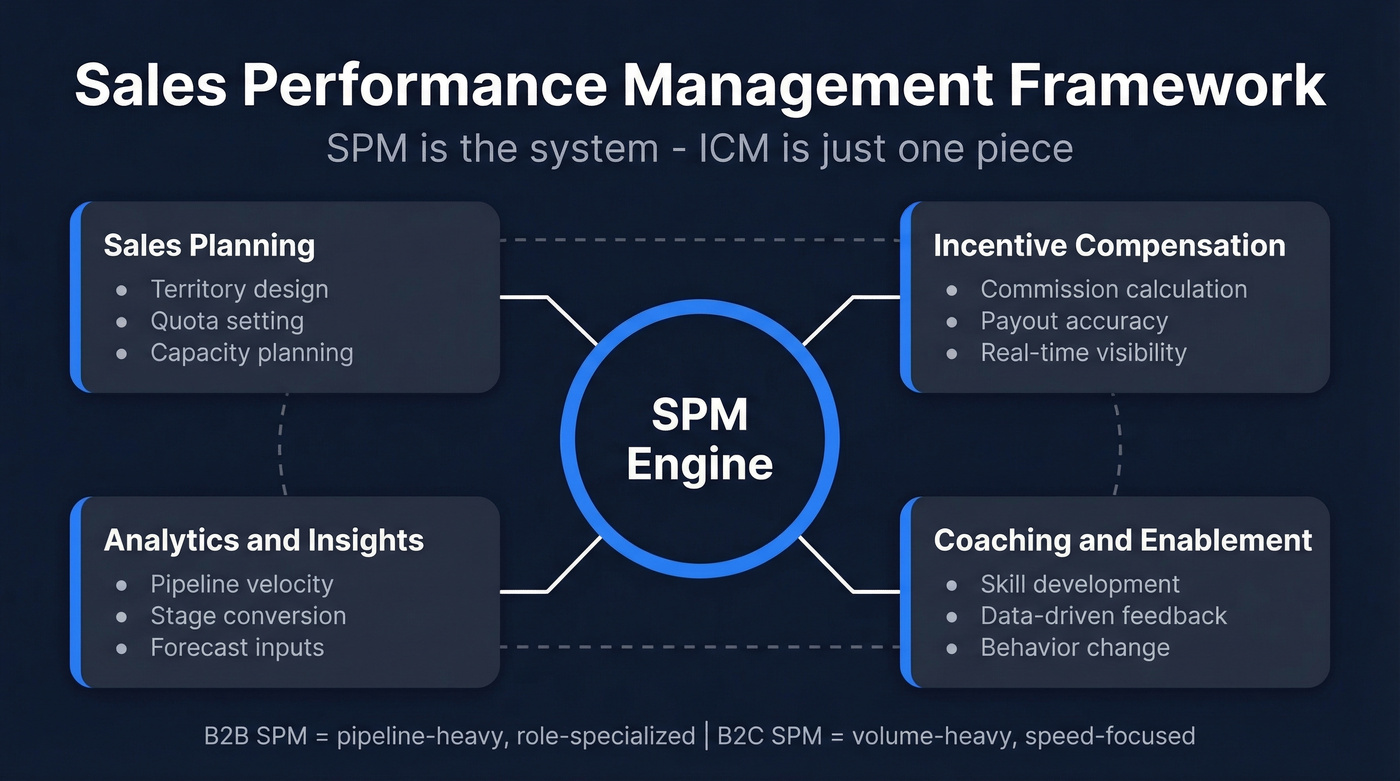 SPM framework showing four interconnected components