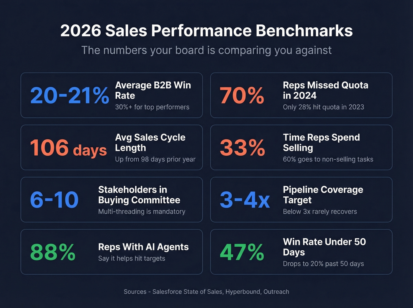 2026 sales benchmark stats visual for sharing