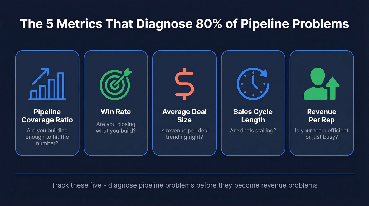 Five core sales metrics diagnostic framework overview