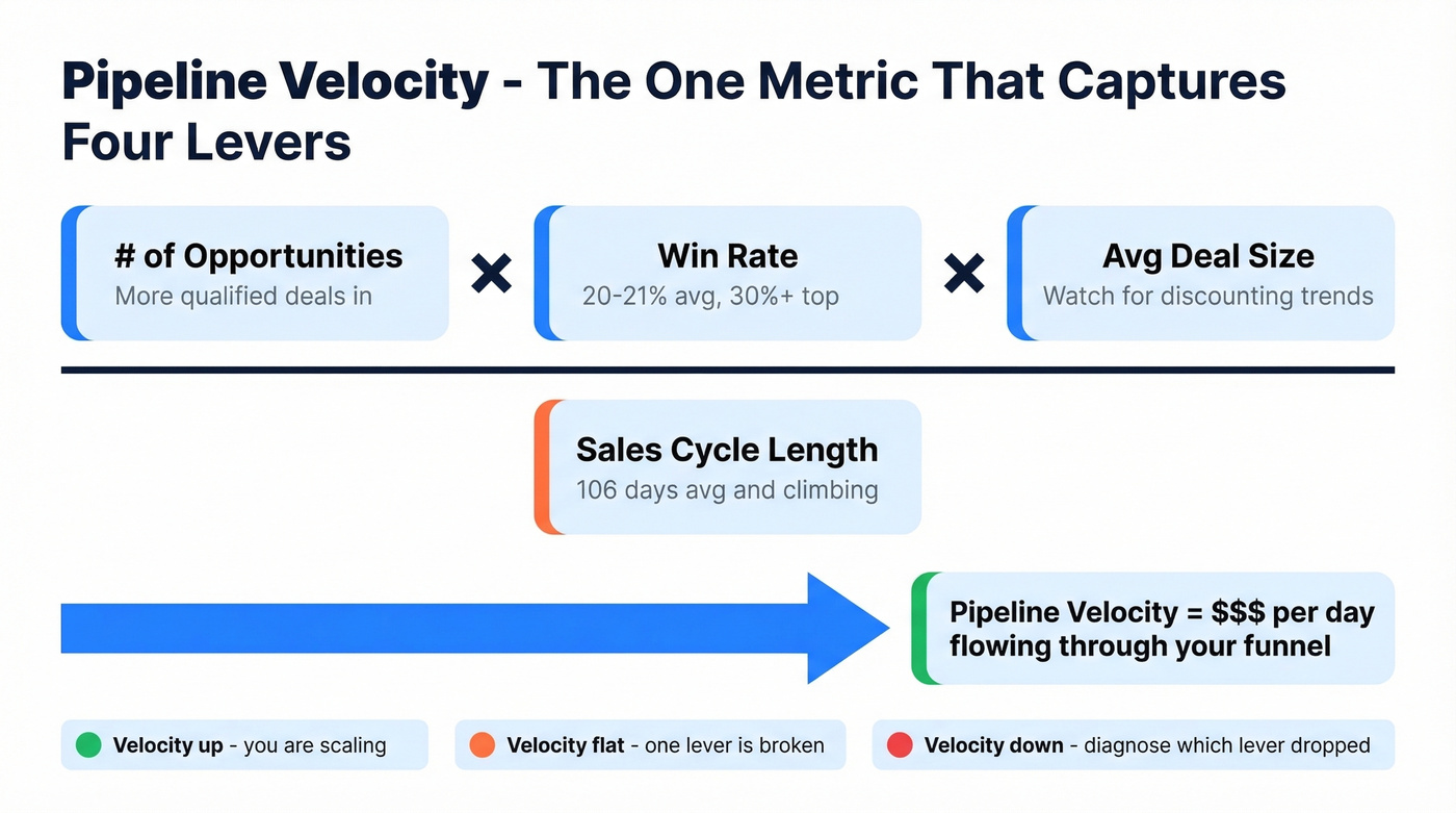 Pipeline velocity formula with four variable levers