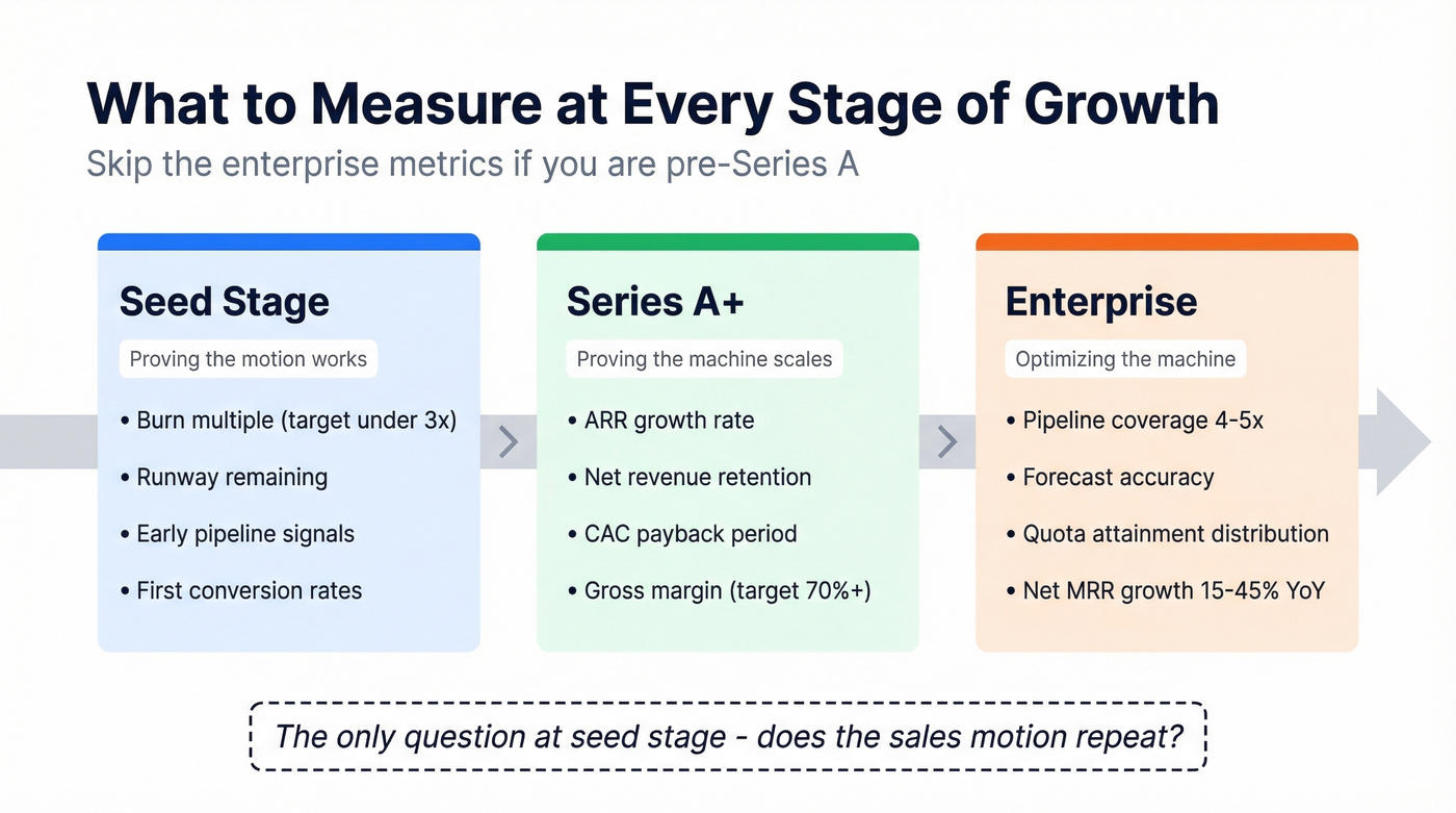 Sales metrics priority by company growth stage