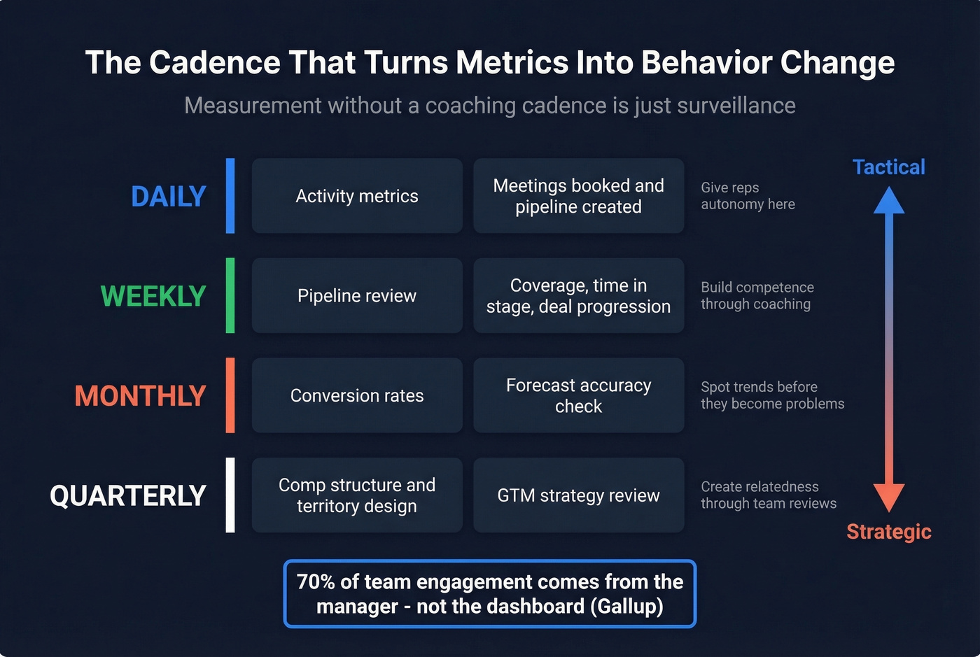 Metrics review cadence from daily to quarterly