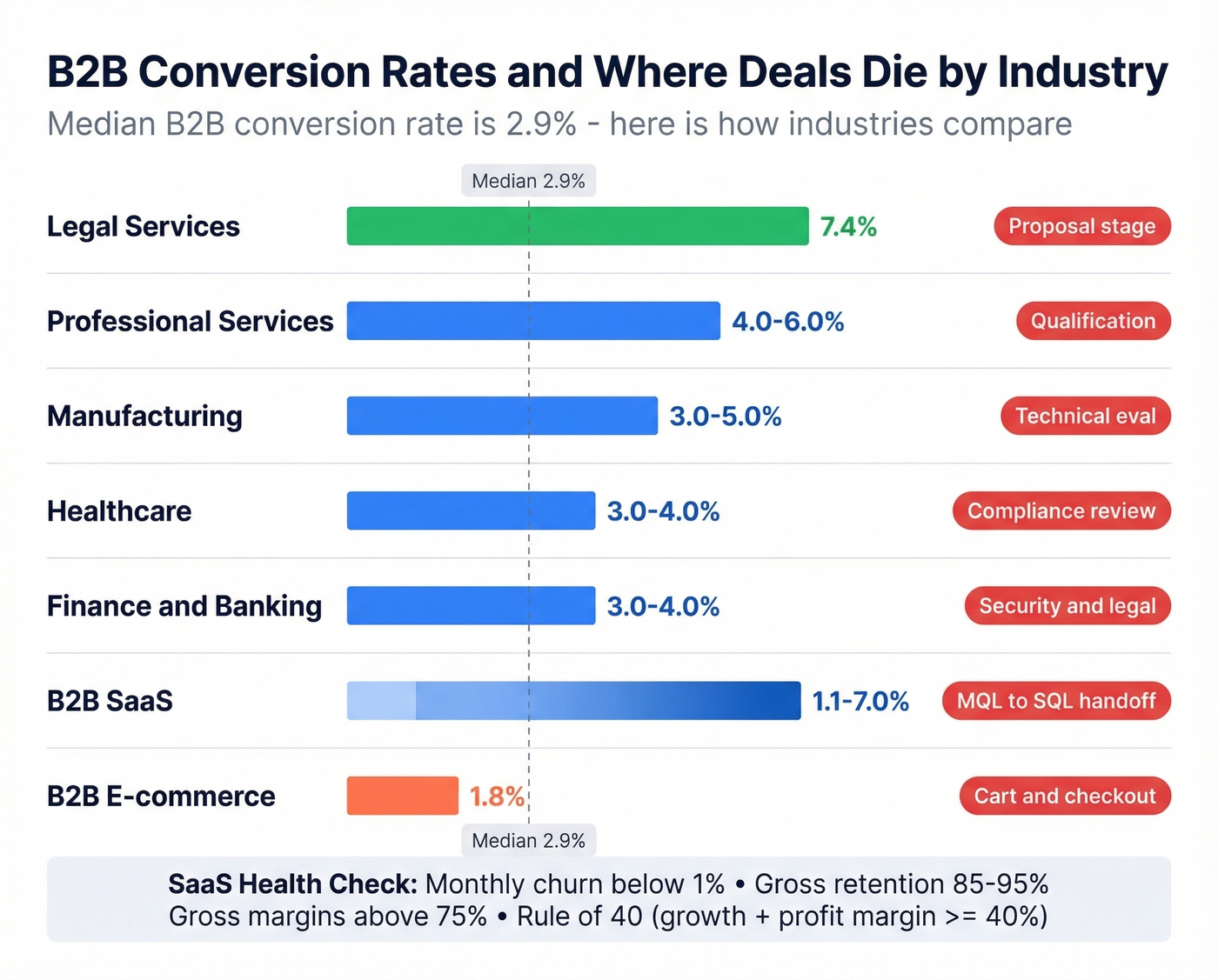 B2B conversion rates and deal-killing stages by industry