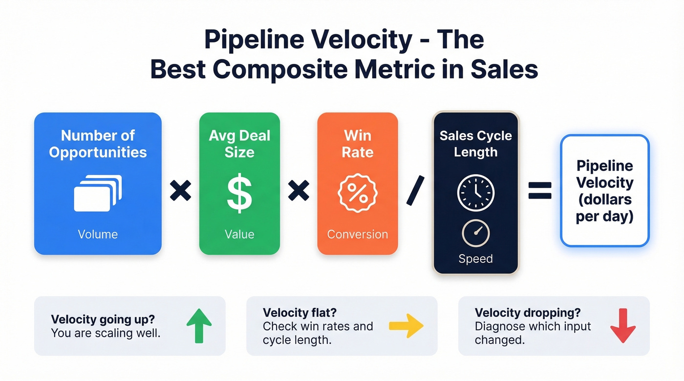 Pipeline velocity formula with visual breakdown of components