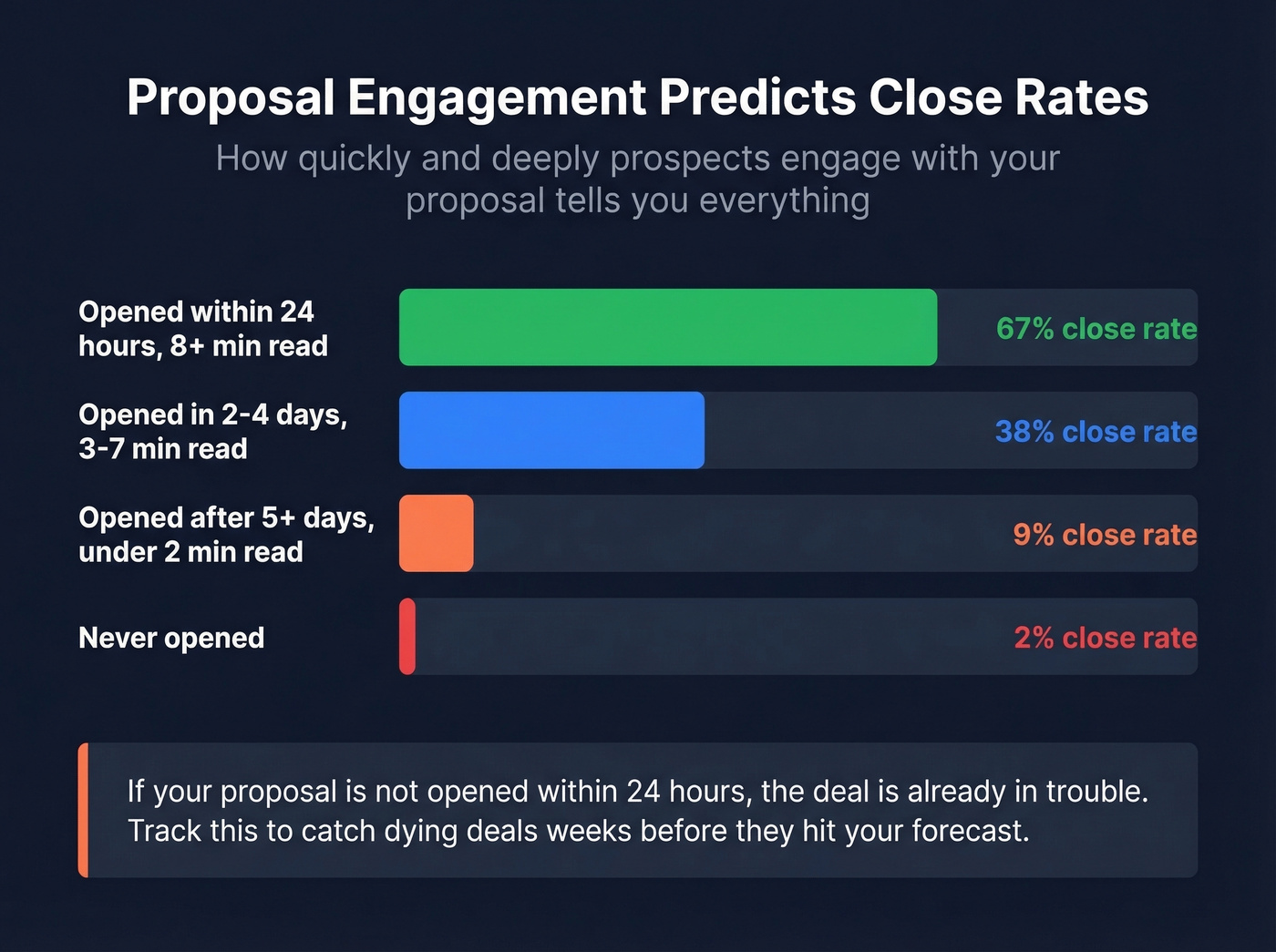 Proposal engagement patterns and their close rates