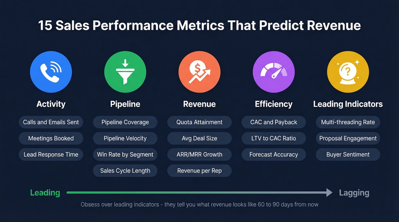 Five categories of sales performance metrics organized by type