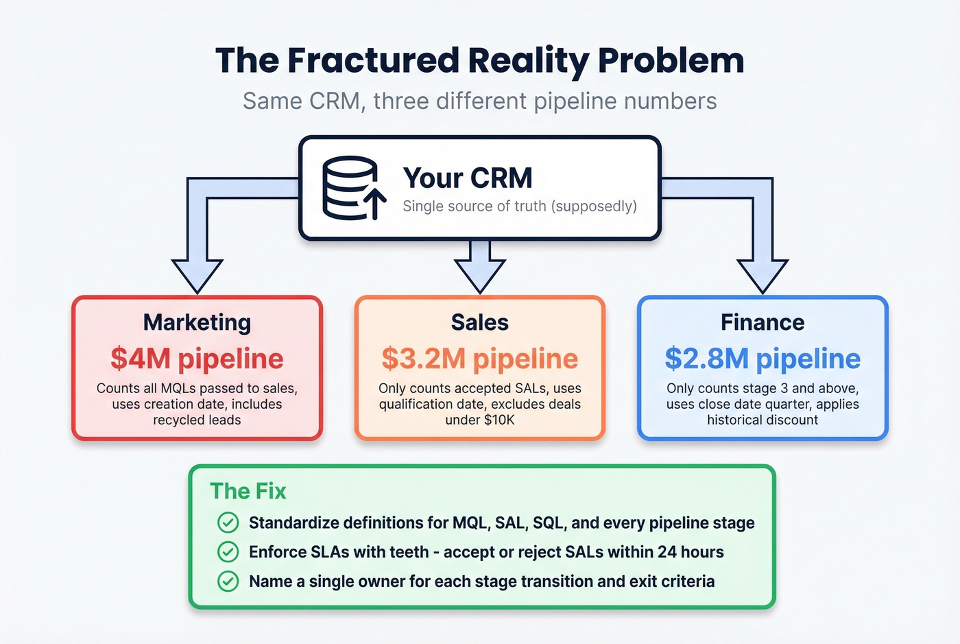 Fractured reality problem showing how three teams see different pipeline numbers
