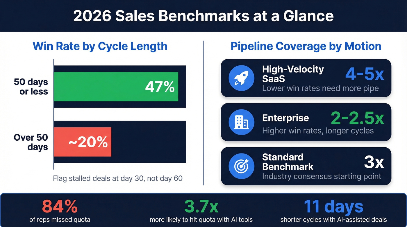 Sales benchmarks visual with win rates and pipeline coverage by segment