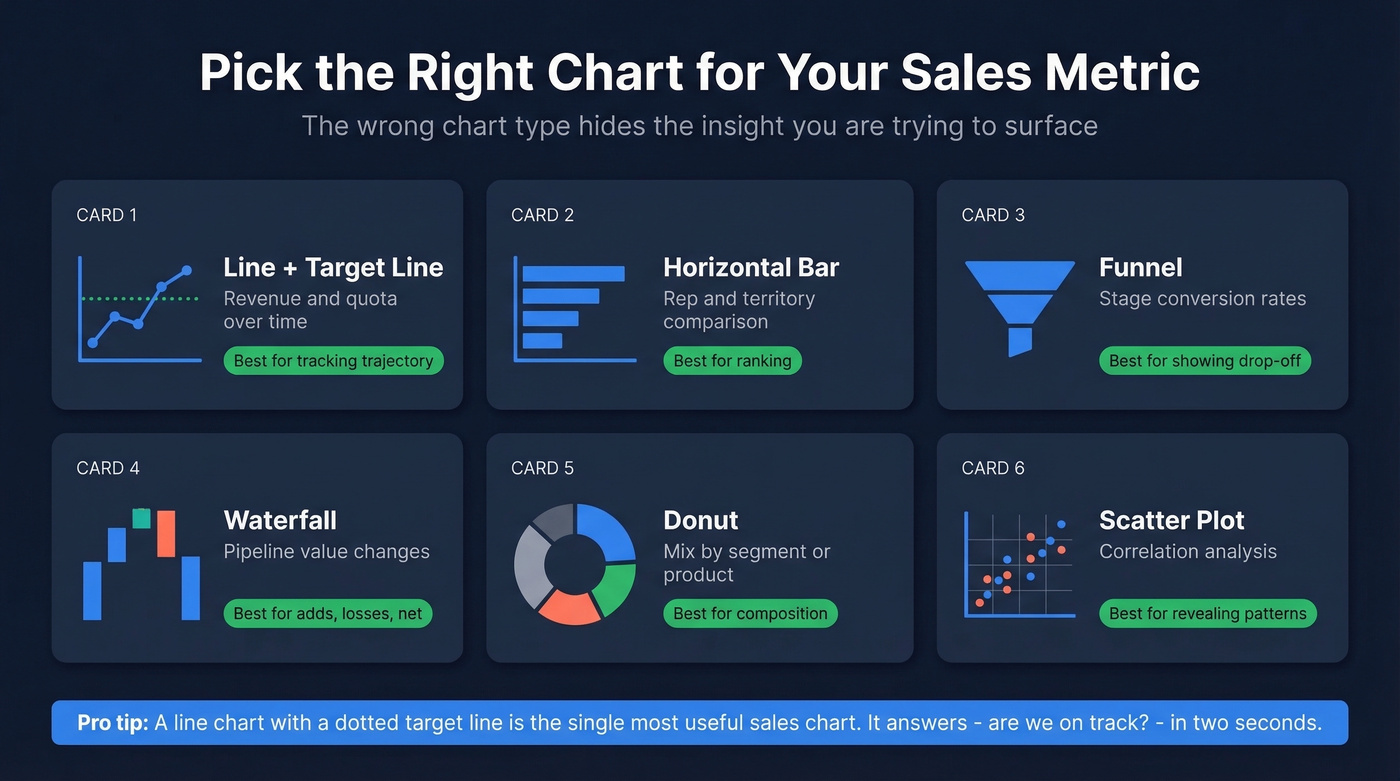 Chart type selection guide matching metrics to visualizations