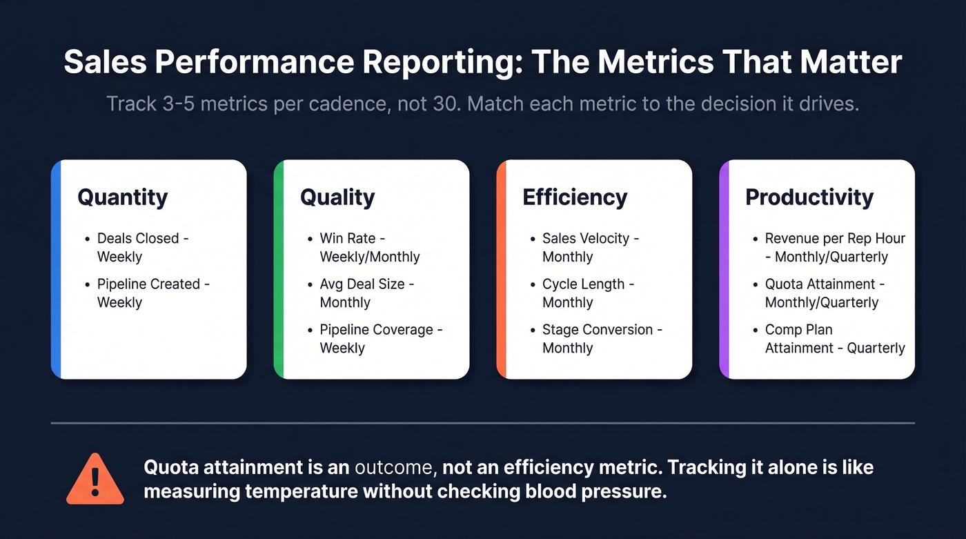 Sales metrics framework organized by category and cadence