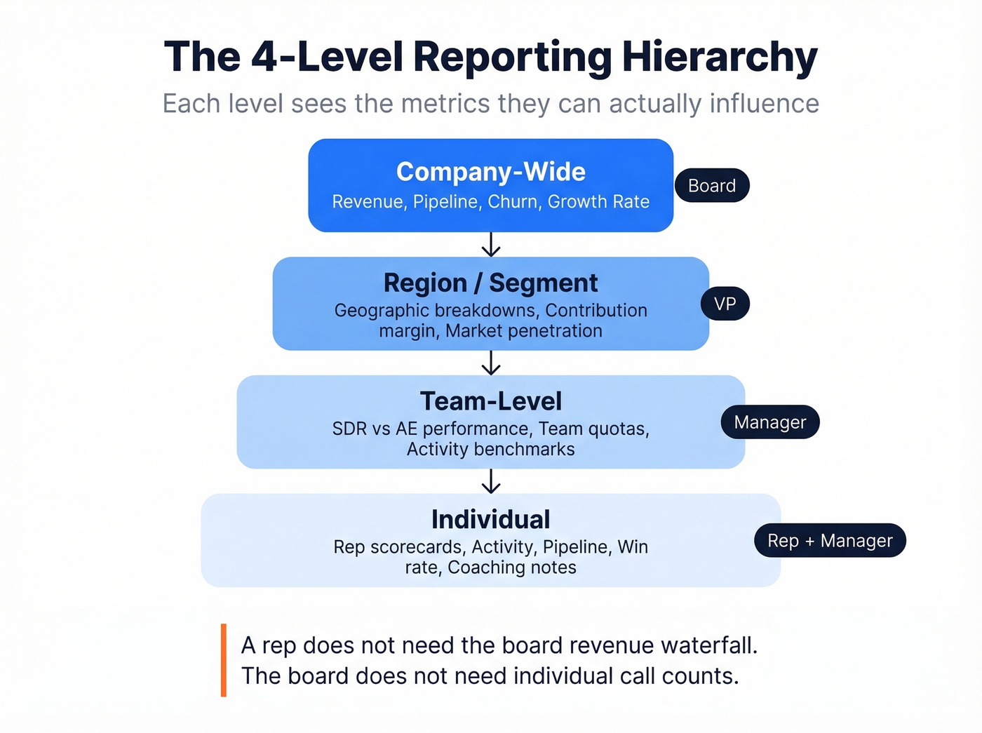 Four-level sales reporting hierarchy with audiences and metrics