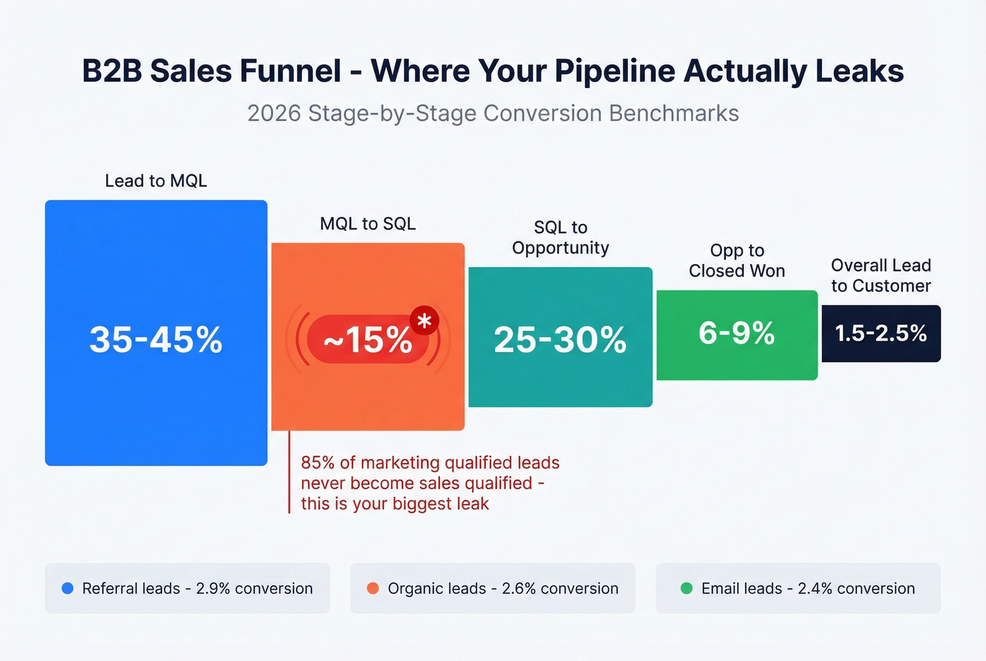 B2B sales funnel conversion rates with stage-by-stage benchmarks