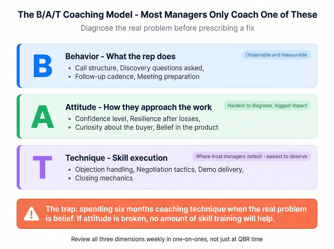 BAT coaching model framework for sales managers