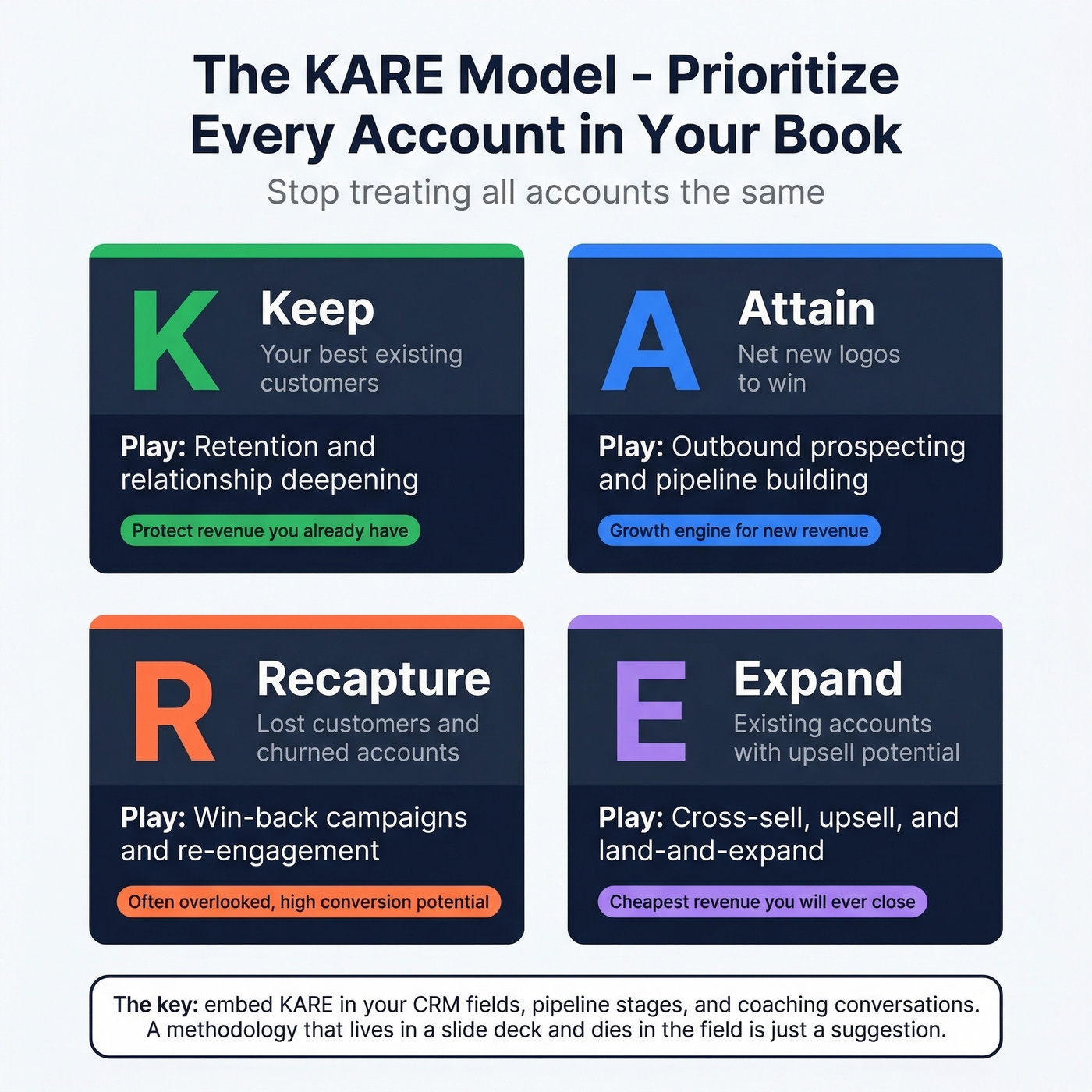 KARE account prioritization model with four quadrants