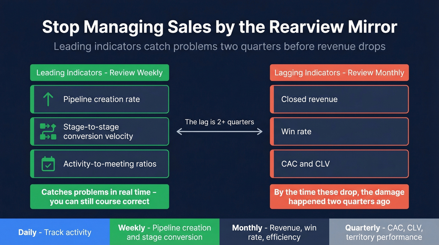 Leading vs lagging sales indicators review cadence timeline