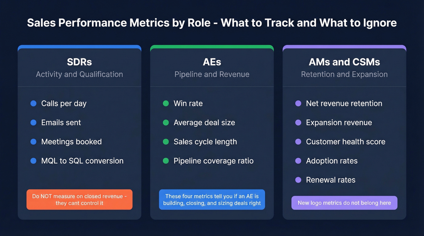 Role-based sales metrics matrix for SDRs, AEs, and AMs