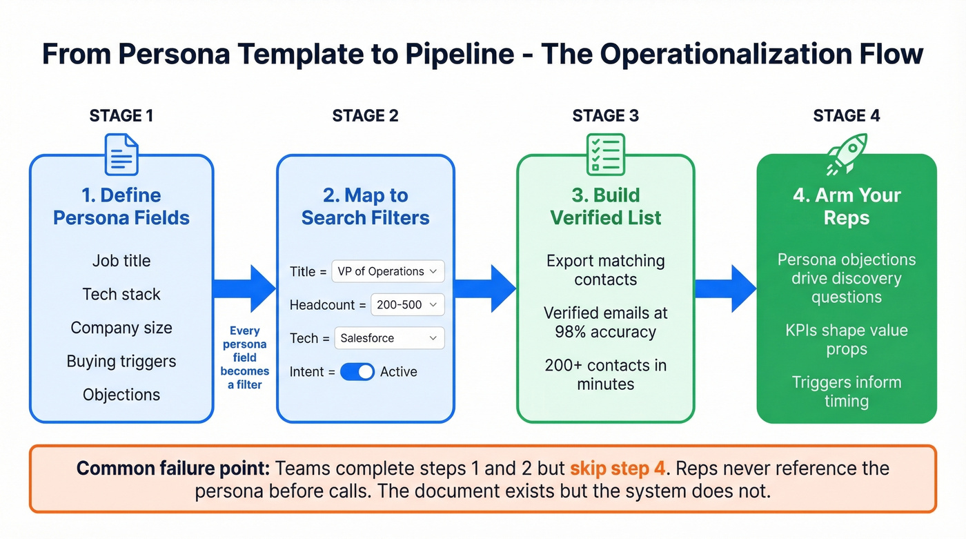 Flow chart from persona fields to outbound pipeline