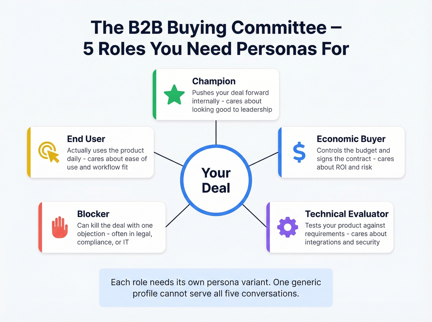 Visual map of the five B2B buying committee roles