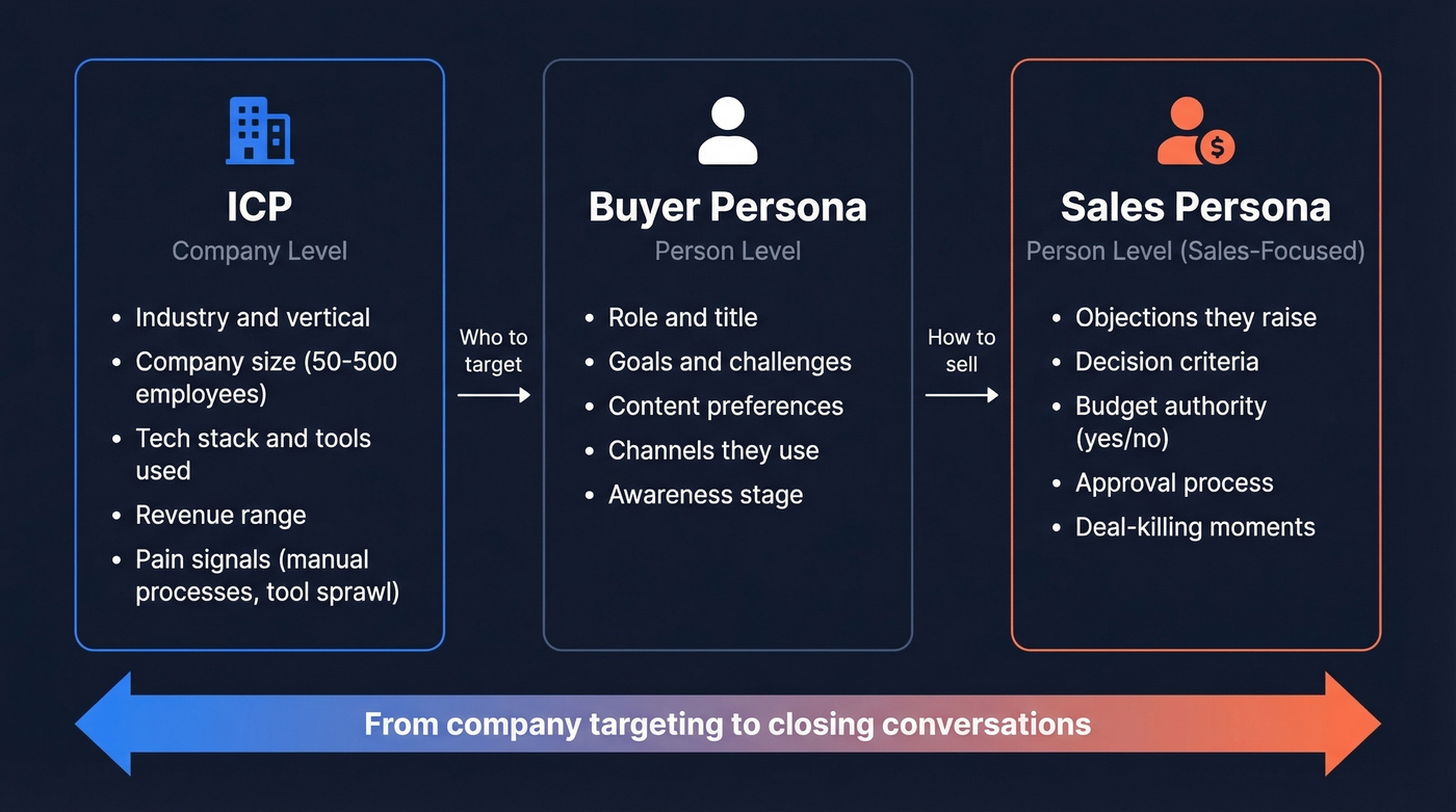 Visual comparison of ICP, buyer persona, and sales persona