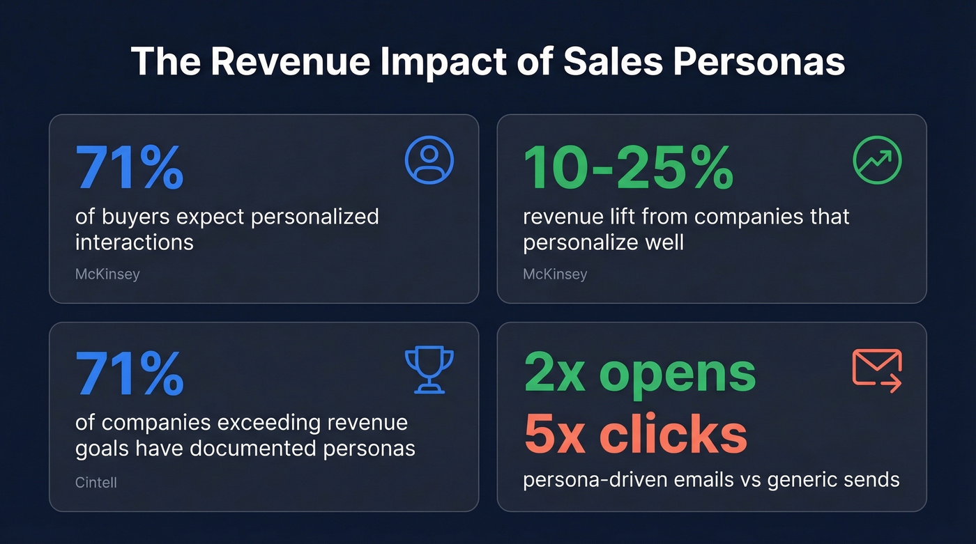 Key statistics showing revenue impact of sales personas