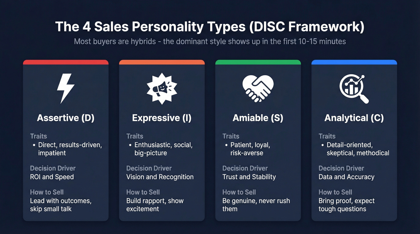 Four sales personality types with traits and selling strategies