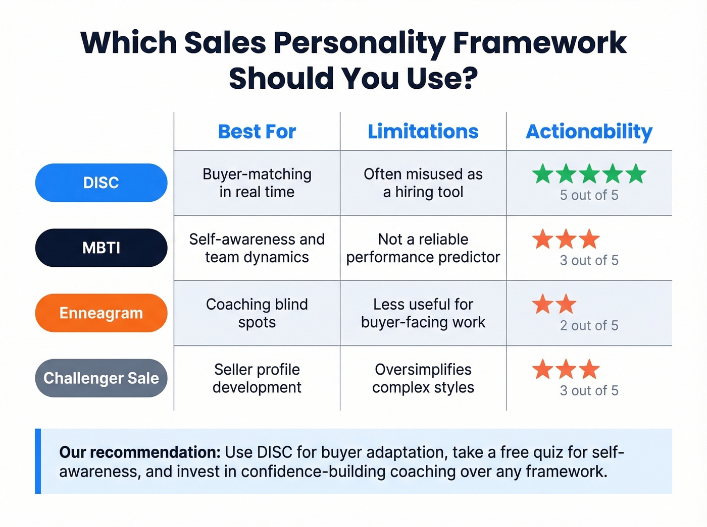 Sales personality framework comparison showing DISC MBTI Enneagram Challenger