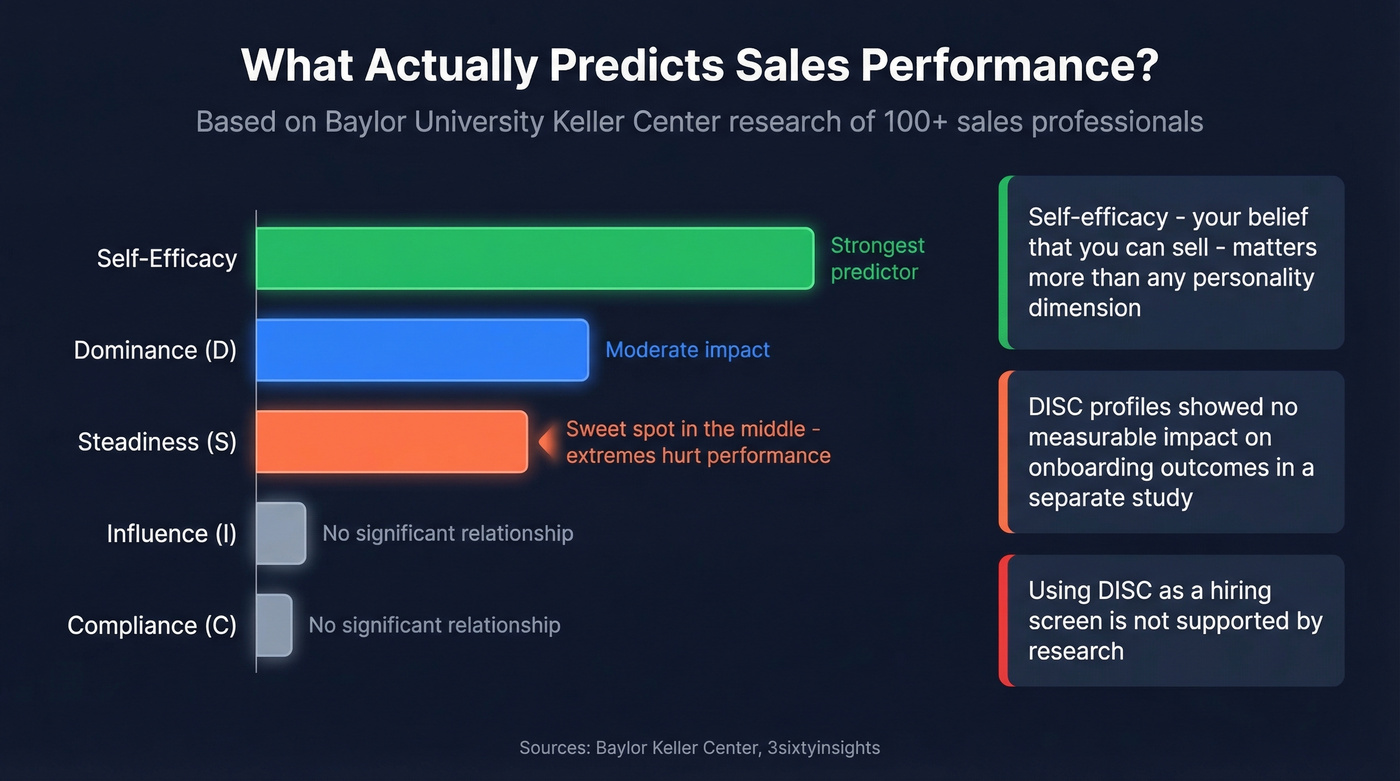 Research findings showing self-efficacy beats DISC personality dimensions