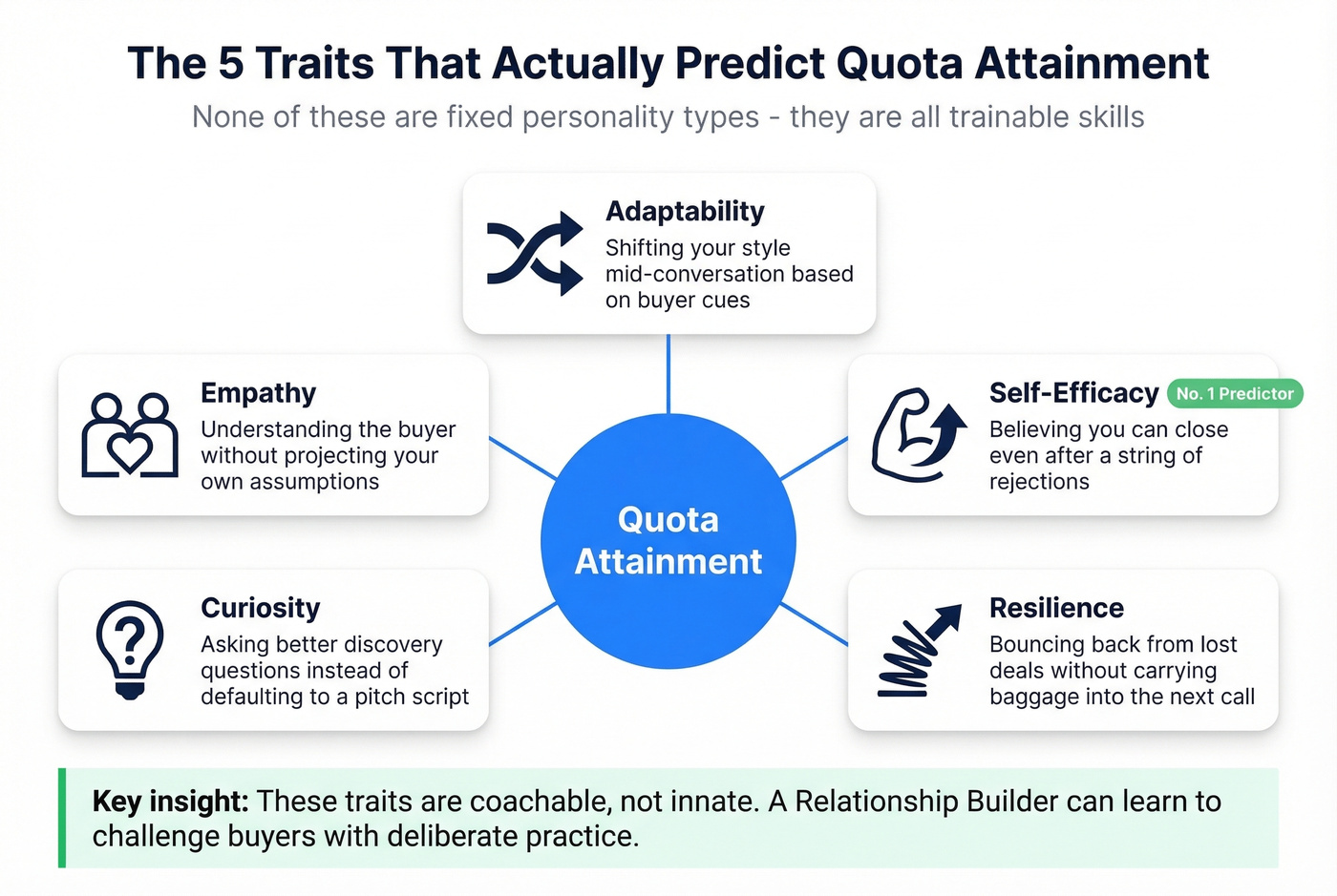 Five trainable traits that predict sales quota attainment