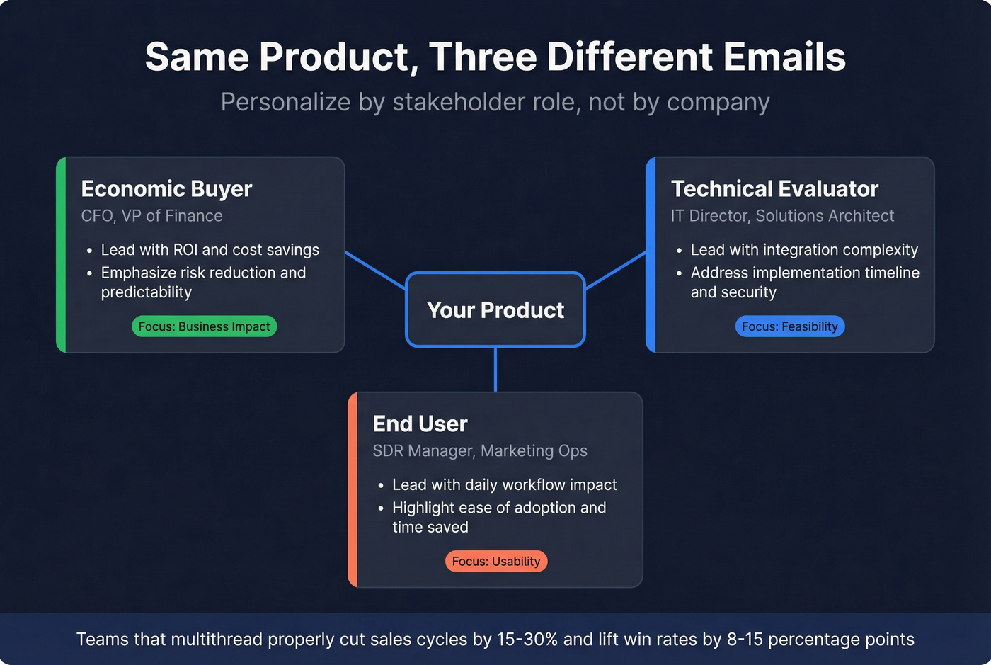 Buying committee personalization angles by stakeholder role