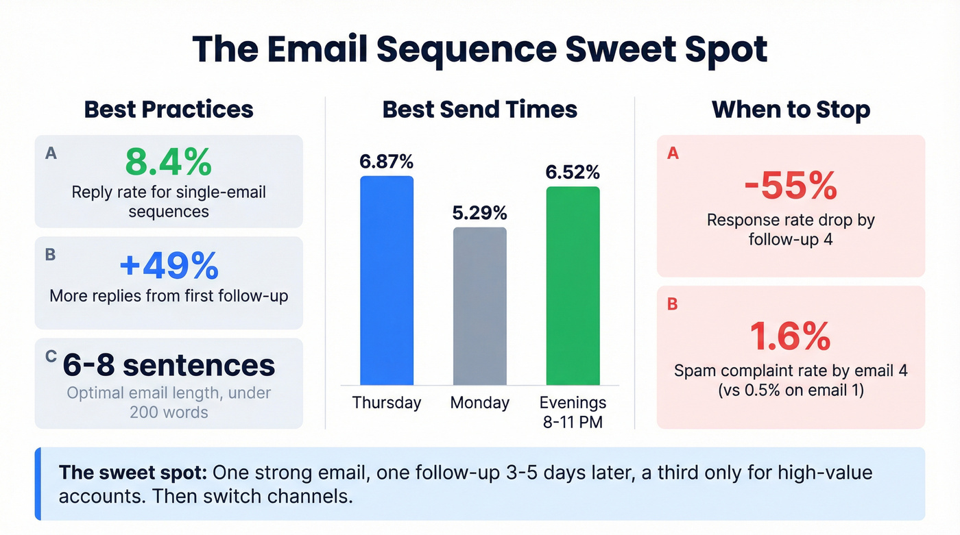 Optimal email sequence timing and performance benchmarks
