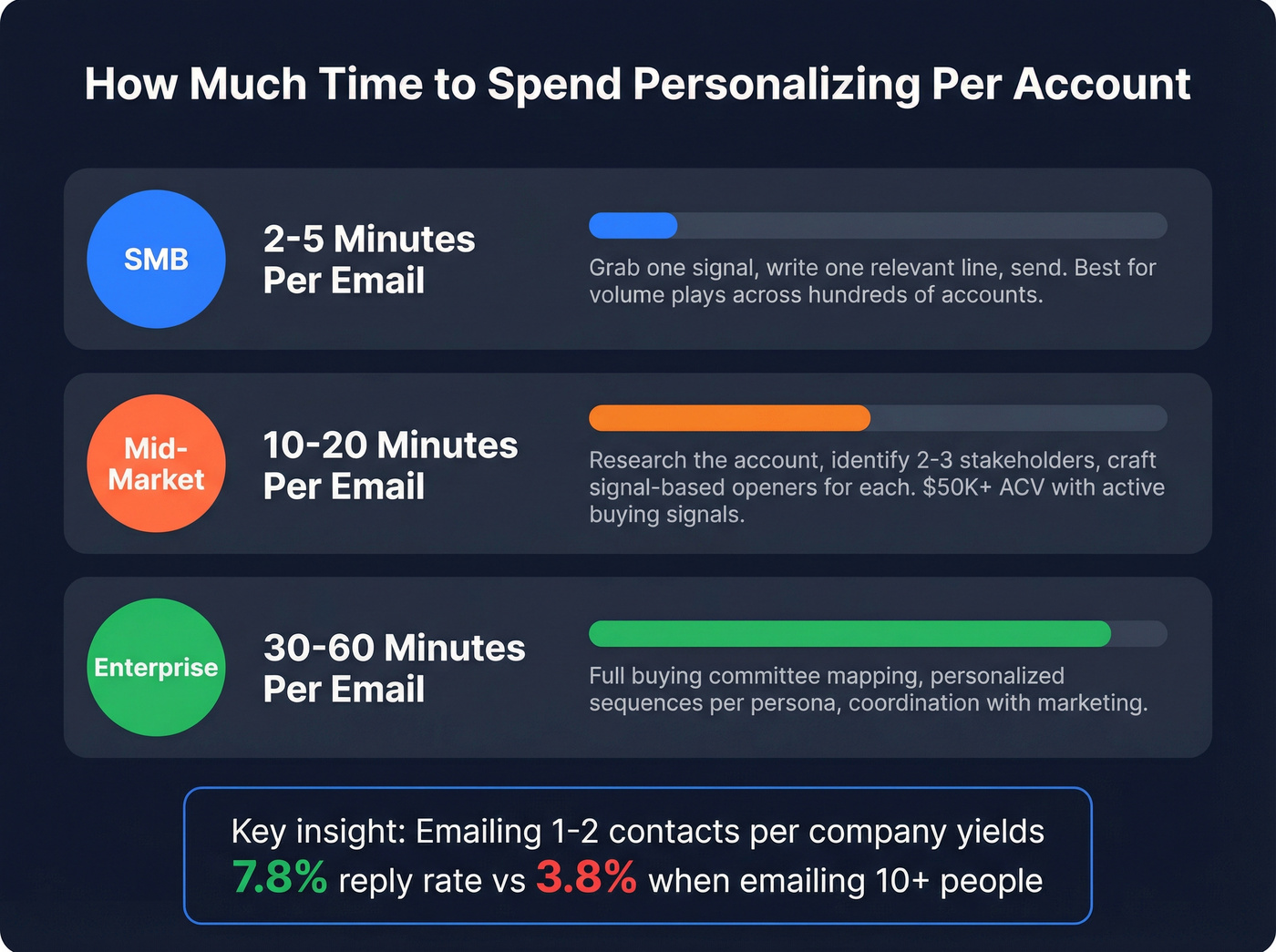 Time budget and effort allocation by account tier