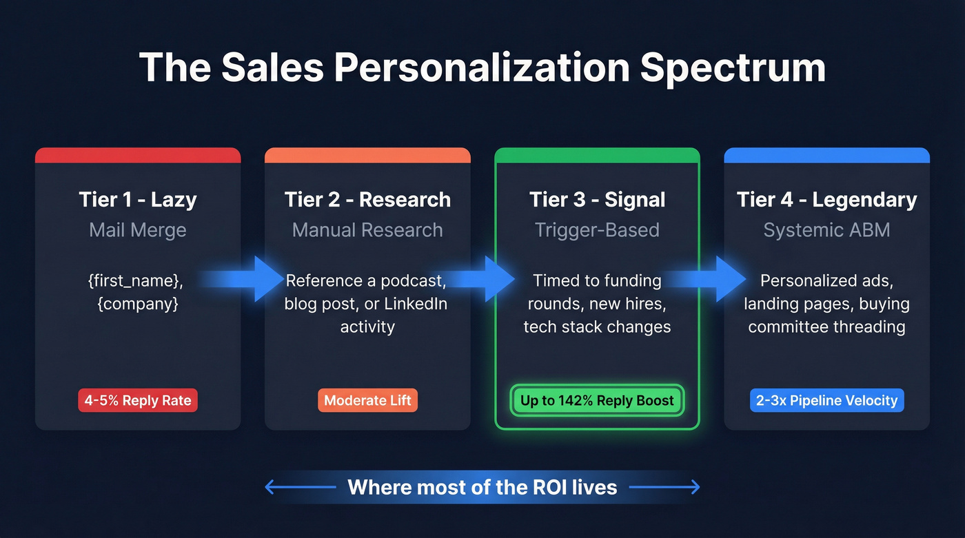 Four-tier personalization spectrum from lazy to legendary