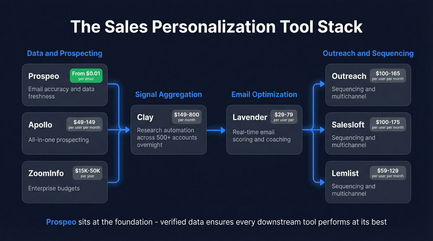 Sales personalization tool stack architecture diagram