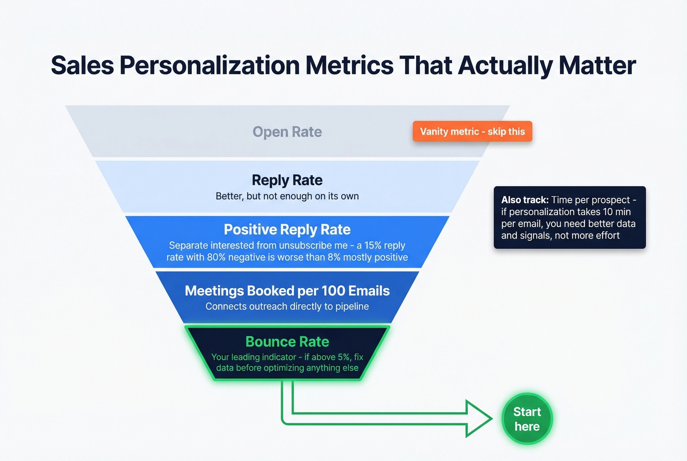 Personalization metrics hierarchy from vanity to revenue