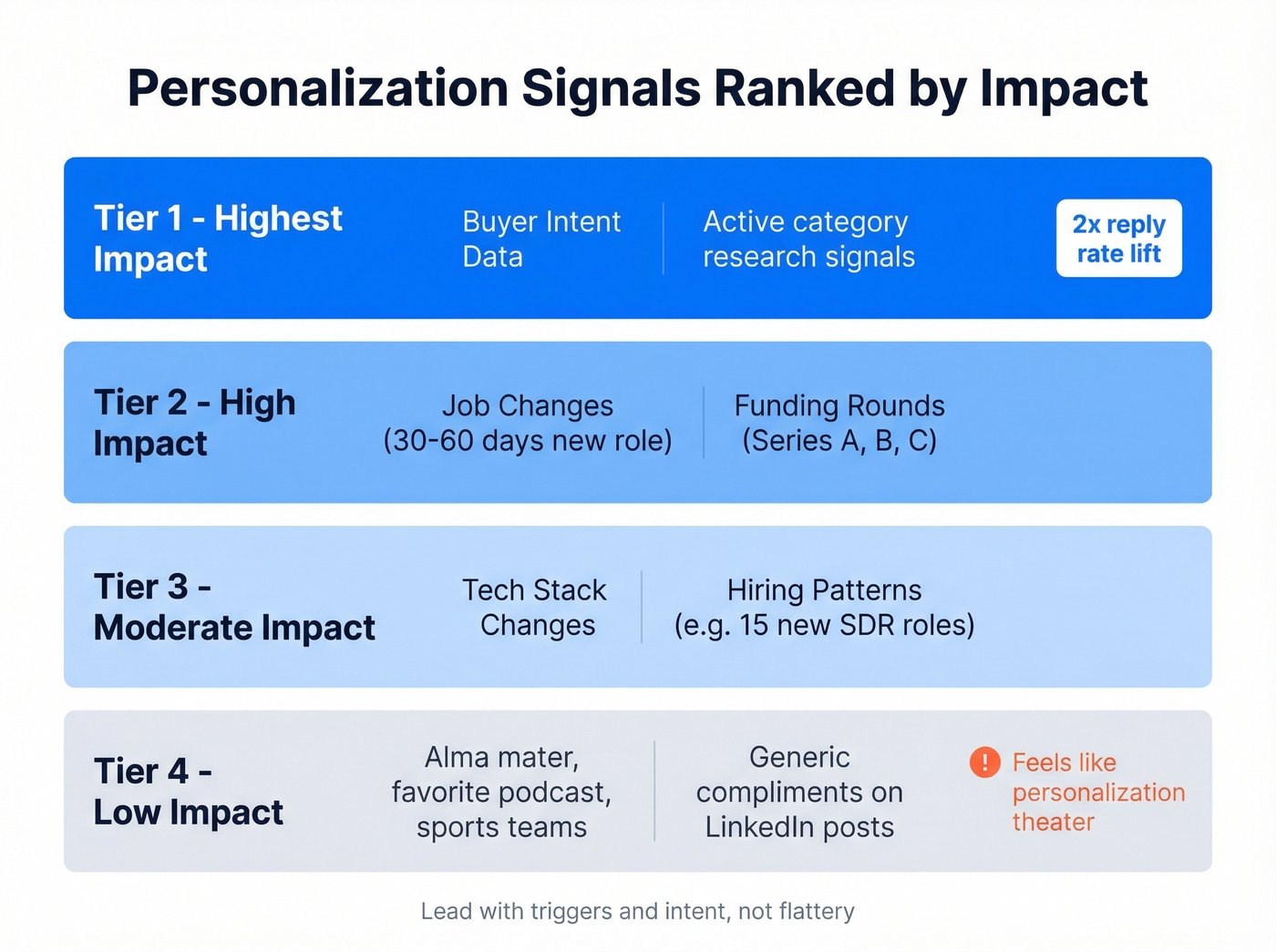 Ranked personalization signals by impact on reply rates
