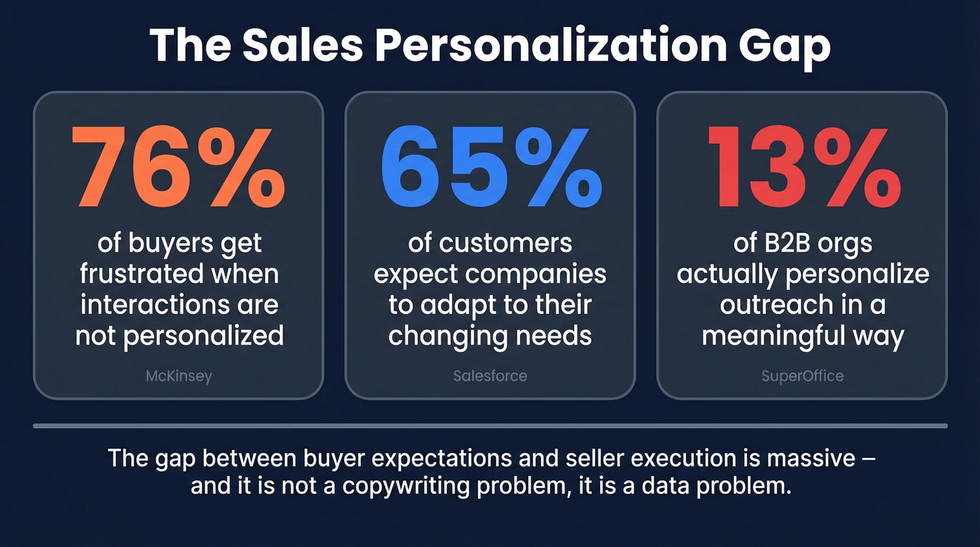 Key stats showing the sales personalization gap