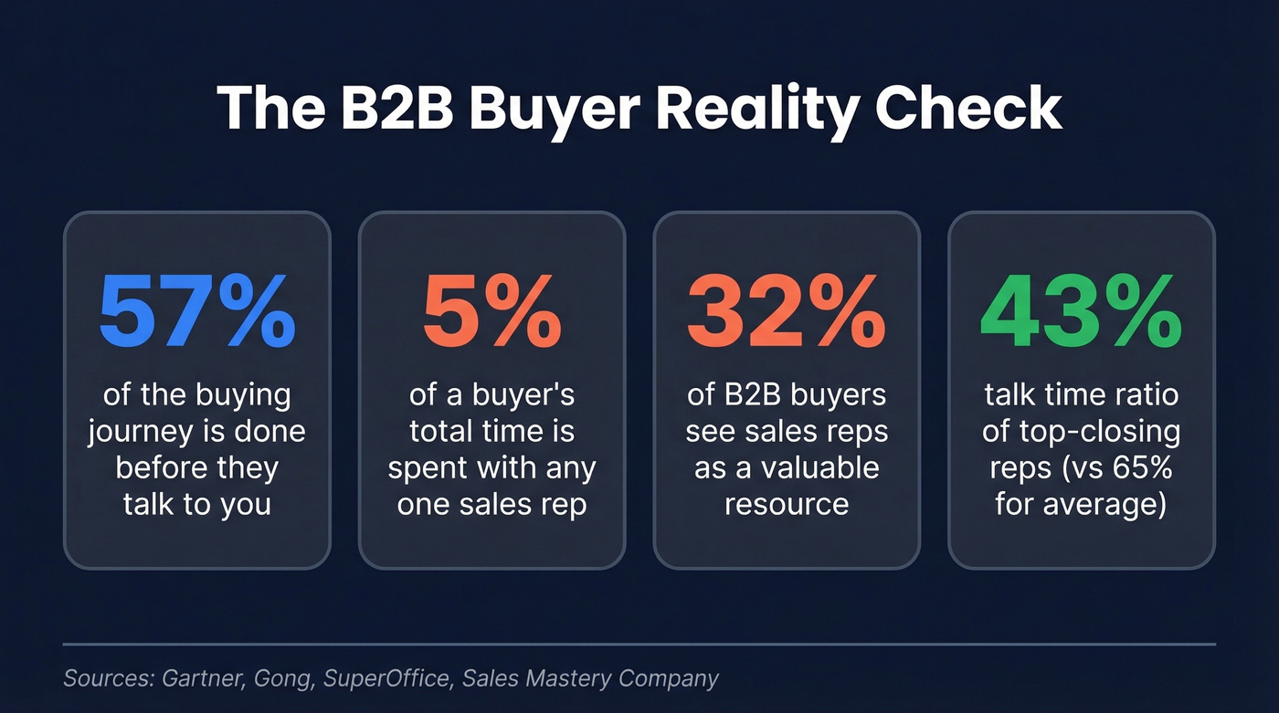 Key buyer psychology stats for B2B sales reps
