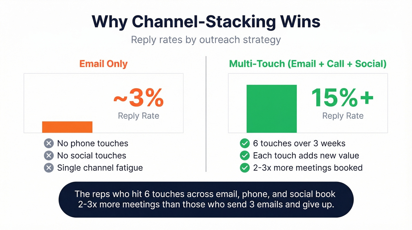 Email-only vs multi-touch campaign reply rate comparison