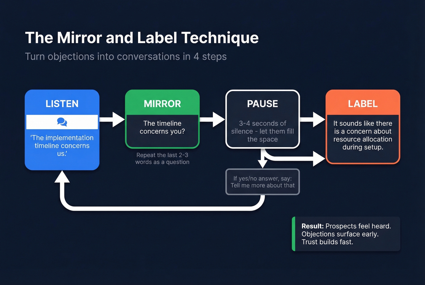 Step-by-step mirroring technique flow for discovery calls