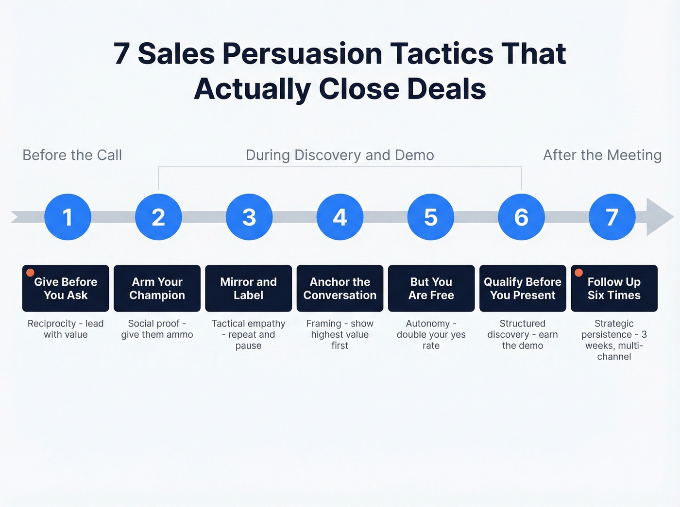 Visual overview of seven sales persuasion tactics with timing