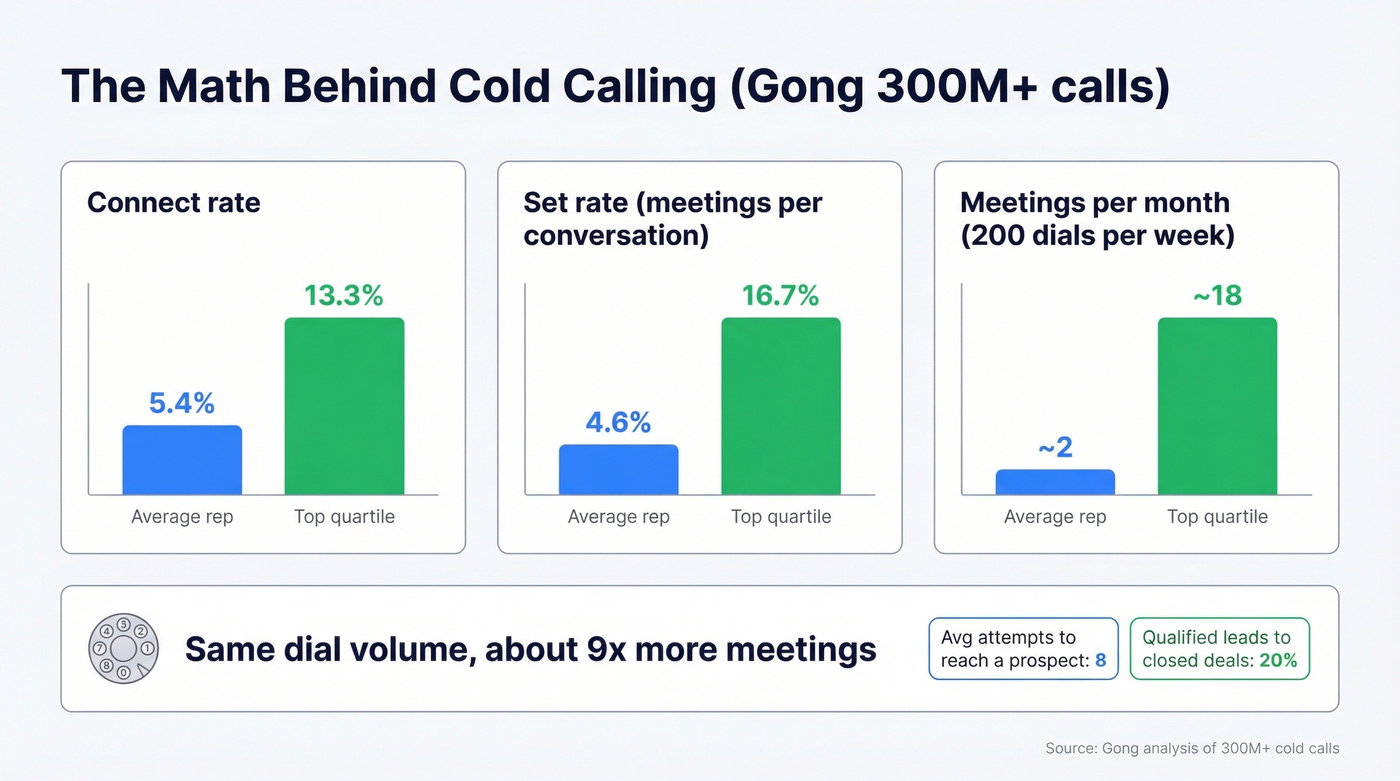 Average vs top reps cold calling performance stats