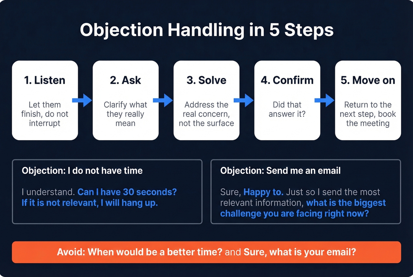 Five-step objection handling framework with examples