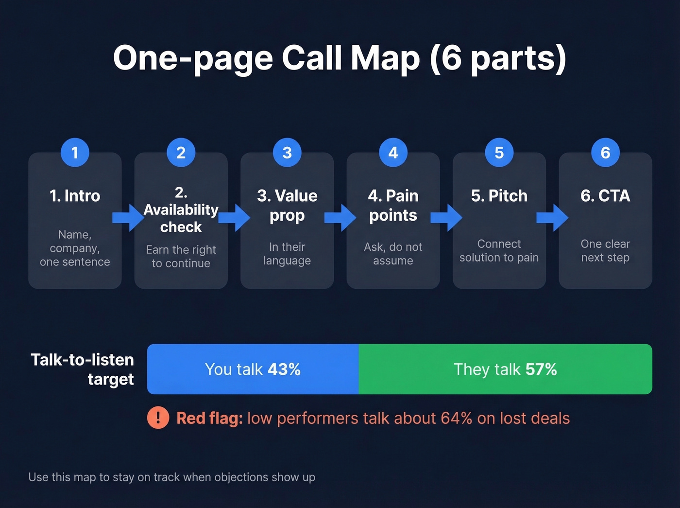 Six-part phone script structure and talk ratio