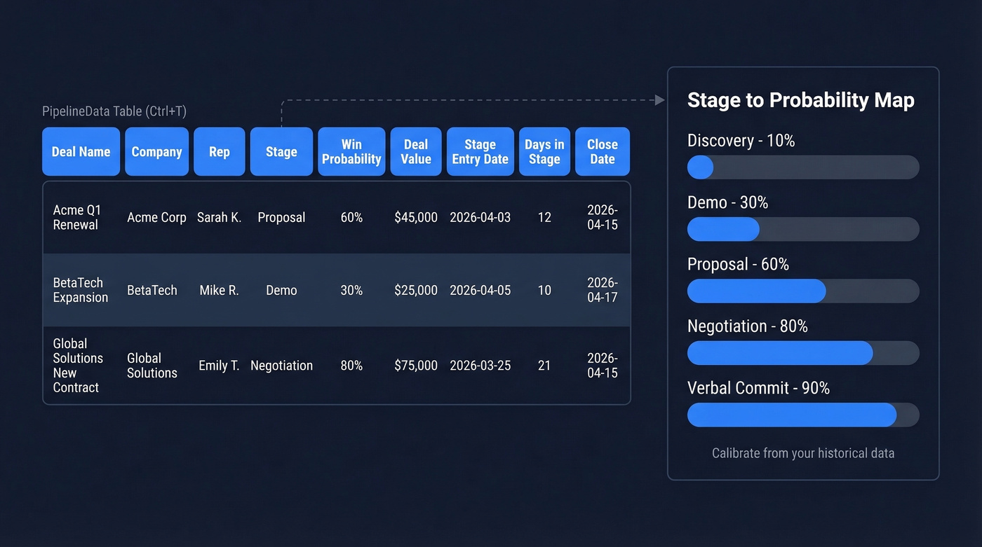 Excel pipeline dataset structure with stage probability mapping