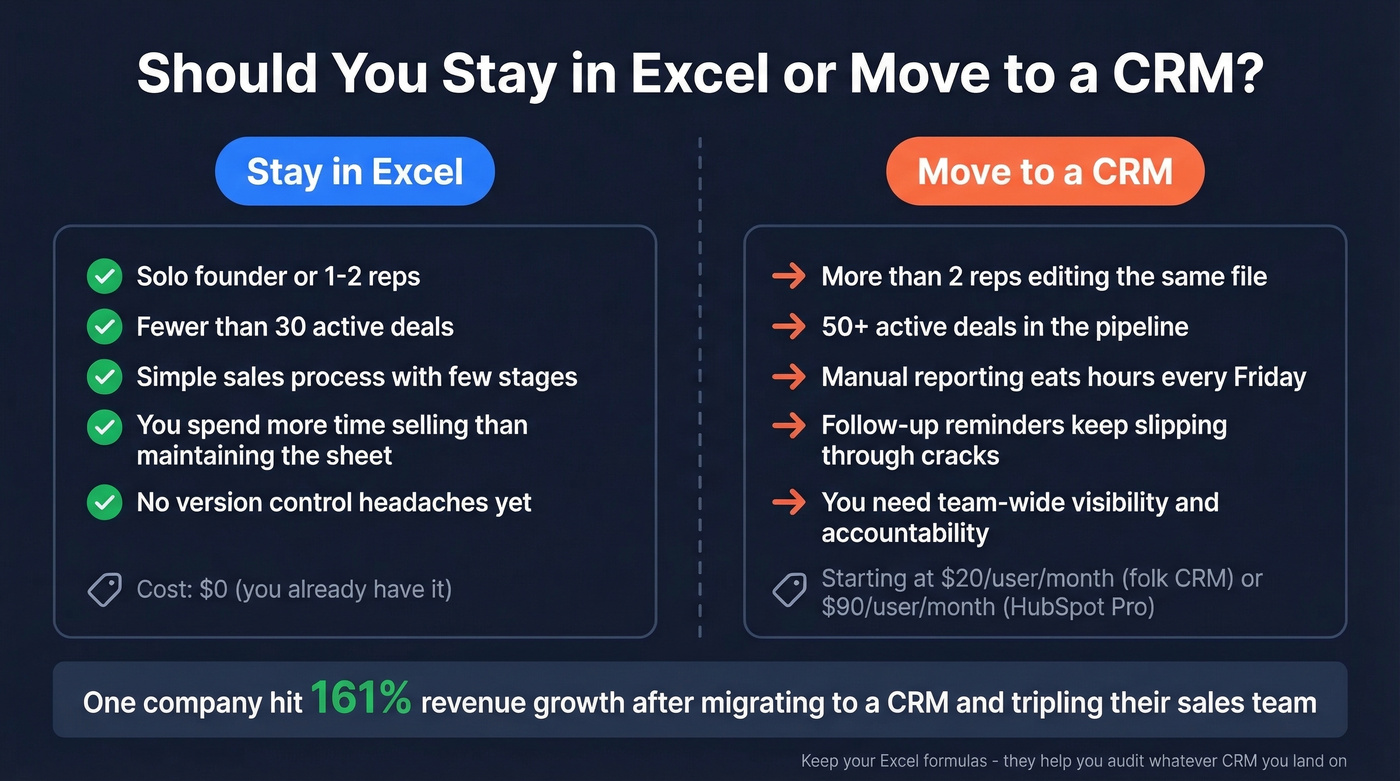 Excel vs CRM decision matrix for sales teams